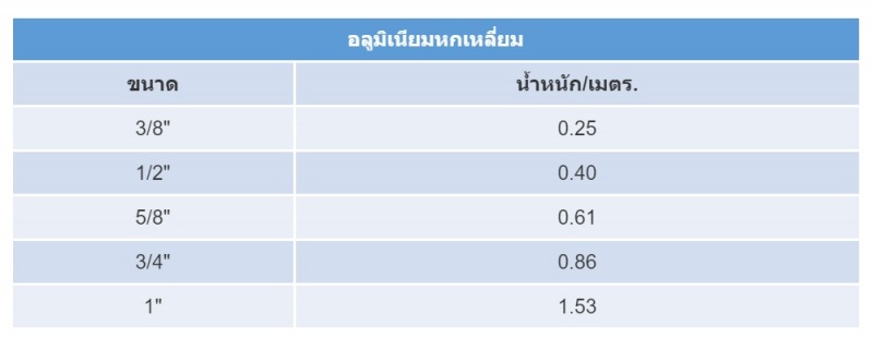 ขนาดอลูมิเนียมเพลาหกเหลี่ยม